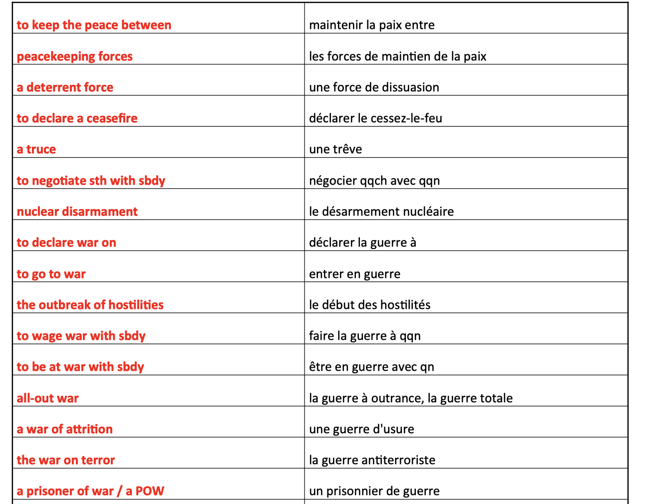 Vocabulaire anglais